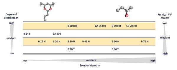 Schematic overview of the Mowital product portfolio